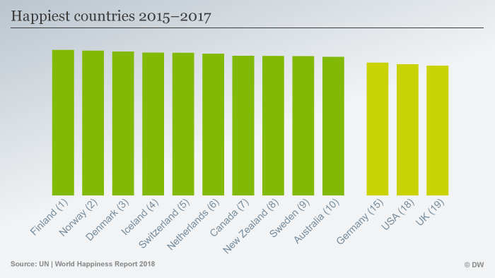 Happiest countries
